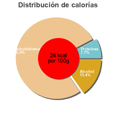 Distribución de calorías por grasa, proteína y carbohidratos para el producto Reifbräu Tucher 500 ml