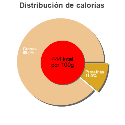 Distribución de calorías por grasa, proteína y carbohidratos para el producto Almkäse Frühlingsgruß Bergader 175 g