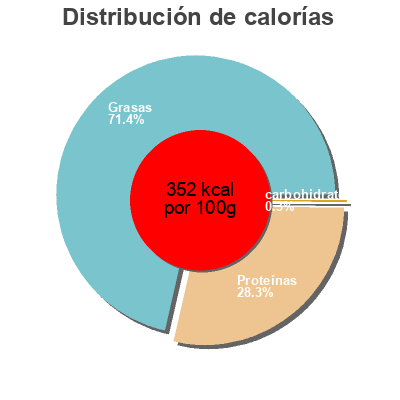 Distribución de calorías por grasa, proteína y carbohidratos para el producto Bergbauern Käse würzig-nussig Bergader 160 g
