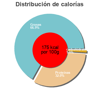 Distribución de calorías por grasa, proteína y carbohidratos para el producto Putenschinkenwurst Rehm 125g