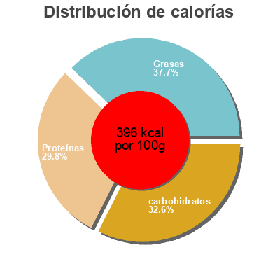 Distribución de calorías por grasa, proteína y carbohidratos para el producto Protein layer Multipower 50 g