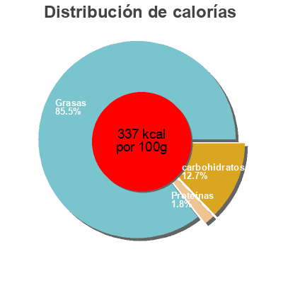 Distribución de calorías por grasa, proteína y carbohidratos para el producto Burgersauce Develey 250 ml