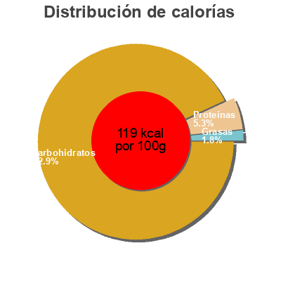 Distribución de calorías por grasa, proteína y carbohidratos para el producto Tomato Ketchup Develey 