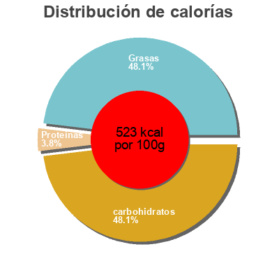 Distribución de calorías por grasa, proteína y carbohidratos para el producto American coooky Coppenrath 