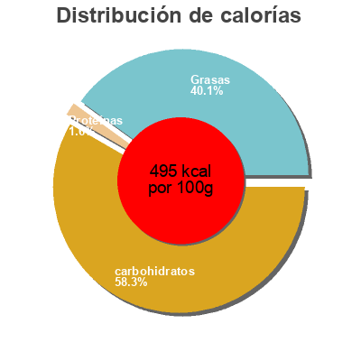 Distribución de calorías por grasa, proteína y carbohidratos para el producto Double coooky Coppenrath 