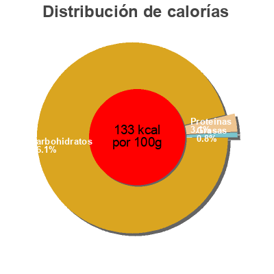 Distribución de calorías por grasa, proteína y carbohidratos para el producto Salsa Dip medium Fuego 