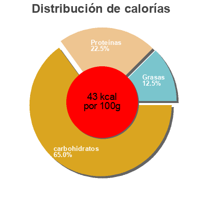 Distribución de calorías por grasa, proteína y carbohidratos para el producto Tomaten - Pizzasauce  Pikant Oro di Parma, ORI Di Parma 400g