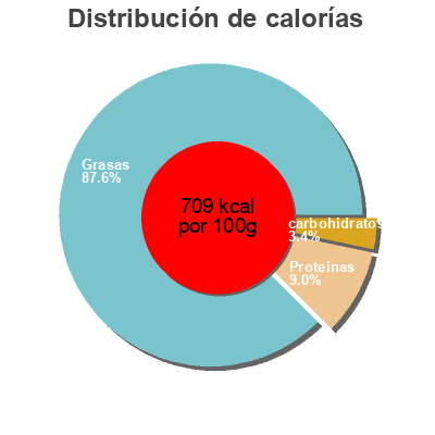 Distribución de calorías por grasa, proteína y carbohidratos para el producto Walnüsse Jumbo Seeberger 500 g