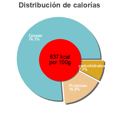 Distribución de calorías por grasa, proteína y carbohidratos para el producto Croq'Apéro Seeberger 150 g