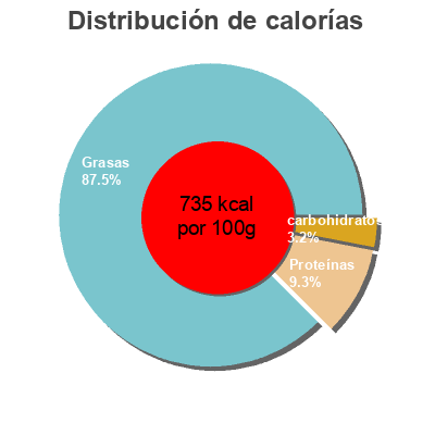 Distribución de calorías por grasa, proteína y carbohidratos para el producto Milde Pinienkerne Seeberger 50g