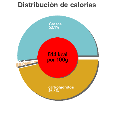 Distribución de calorías por grasa, proteína y carbohidratos para el producto Chargement… Seeberger 150 g
