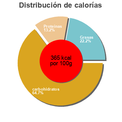 Distribución de calorías por grasa, proteína y carbohidratos para el producto Energy-Müsli Seitenbacher 750g