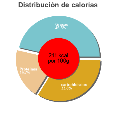 Distribución de calorías por grasa, proteína y carbohidratos para el producto Fitness-Riegel Seitenbacher 