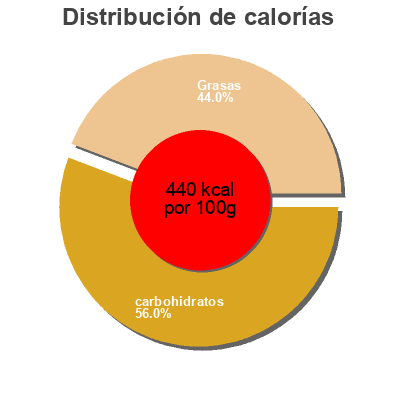 Distribución de calorías por grasa, proteína y carbohidratos para el producto Pocket-Coffee espresso Ferrero 62g
