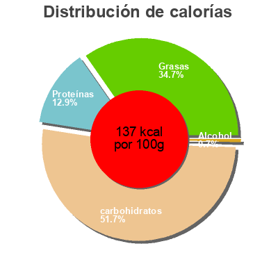 Distribución de calorías por grasa, proteína y carbohidratos para el producto Splits Zabaione Ravensberger 200 g (190 g Joghurt; 10 g Schokoladenflocken)