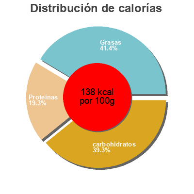 Distribución de calorías por grasa, proteína y carbohidratos para el producto Weihenstephan Fruchtquark Mango-Vanille Weihenstephan 500 g