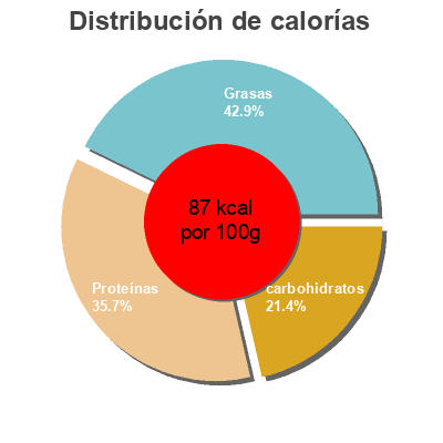 Distribución de calorías por grasa, proteína y carbohidratos para el producto Filet de saumon sauvage COSTA 1 portion de 340 g