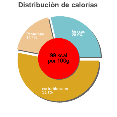 Distribución de calorías por grasa, proteína y carbohidratos para el producto Brassé Bio Myrtille Byo Essentiel 400 g