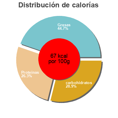 Distribución de calorías por grasa, proteína y carbohidratos para el producto Bio Joghurt mild Söbbeke 150 g
