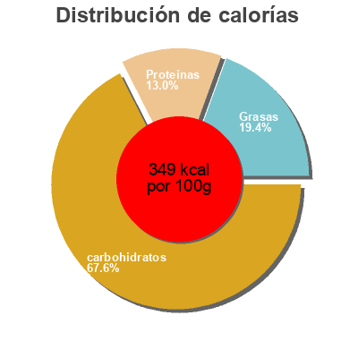 Distribución de calorías por grasa, proteína y carbohidratos para el producto Haferflocken oats HAHNE 500 g