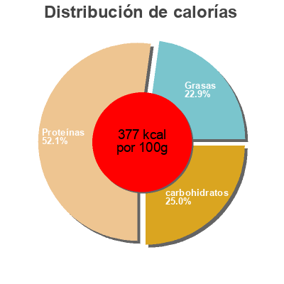 Distribución de calorías por grasa, proteína y carbohidratos para el producto  taxofit 50g