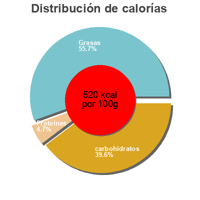 Distribución de calorías por grasa, proteína y carbohidratos para el producto Finesse Waffelblätter Zartbitter Grabower 100 g