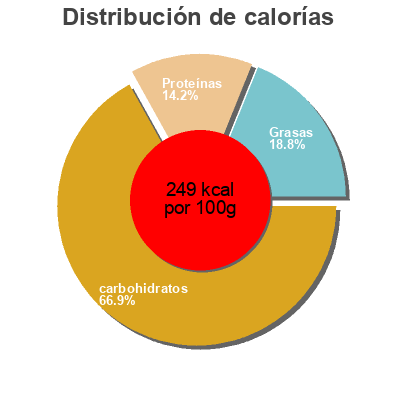 Distribución de calorías por grasa, proteína y carbohidratos para el producto Weltmeister Brot Lieken Urkorn 375g