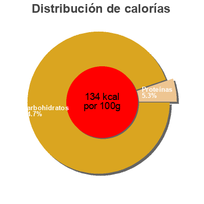 Distribución de calorías por grasa, proteína y carbohidratos para el producto Steak Sauce mit Tomaten und Pfeffer Block House 240ml