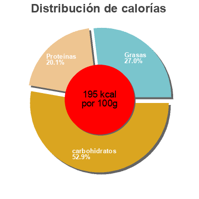 Distribución de calorías por grasa, proteína y carbohidratos para el producto Pulled Beef Burger Block House 340 g