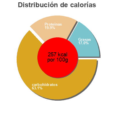 Distribución de calorías por grasa, proteína y carbohidratos para el producto Beef Buns BLOCK HOUSE 4  x 60 gr