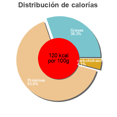 Distribución de calorías por grasa, proteína y carbohidratos para el producto Kräuter Kasseler Steinhaus 100 g