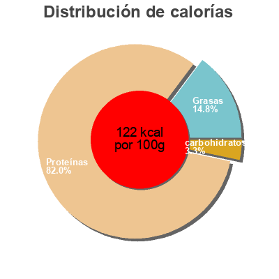 Distribución de calorías por grasa, proteína y carbohidratos para el producto Lachsschinken geräuchert Classic Tip 100