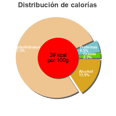 Distribución de calorías por grasa, proteína y carbohidratos para el producto Frühstücksnektar Valensina 1l