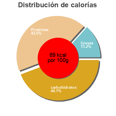 Distribución de calorías por grasa, proteína y carbohidratos para el producto All i want Danone 145 g