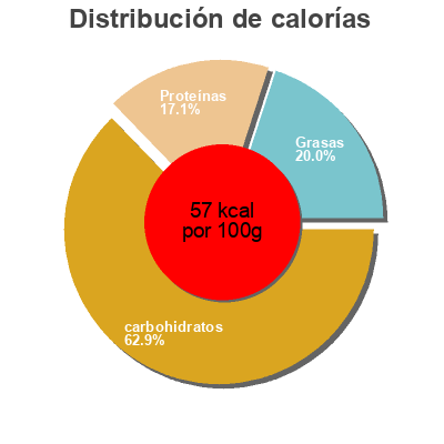 Distribución de calorías por grasa, proteína y carbohidratos para el producto Actimel citron yuzu Danone, Actimel 800 g