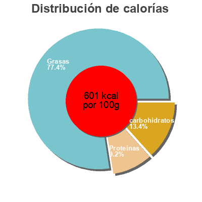 Distribución de calorías por grasa, proteína y carbohidratos para el producto  Meienburg 100g