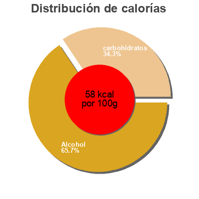 Distribución de calorías por grasa, proteína y carbohidratos para el producto Orbit Strawberry Zuckerfrei 5x5er Multipack orbit 100g