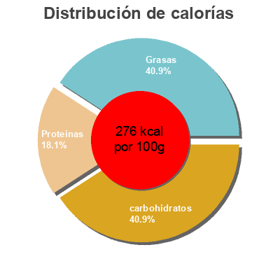 Distribución de calorías por grasa, proteína y carbohidratos para el producto Hot-dog Kenza halal 210g