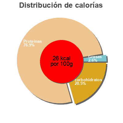 Distribución de calorías por grasa, proteína y carbohidratos para el producto DM Bio Tomaten Natur Dm bio, DM 400 g