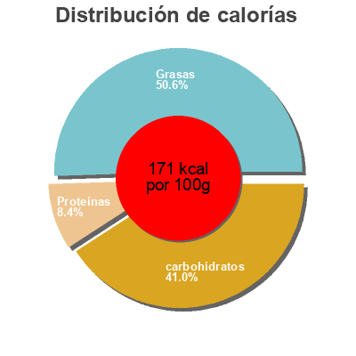 Distribución de calorías por grasa, proteína y carbohidratos para el producto Quinoa gemüse salat DM Bio 180g
