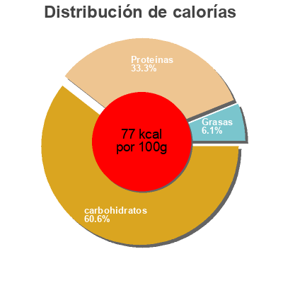 Distribución de calorías por grasa, proteína y carbohidratos para el producto Chili Sin Carne Dm Bio 400 g