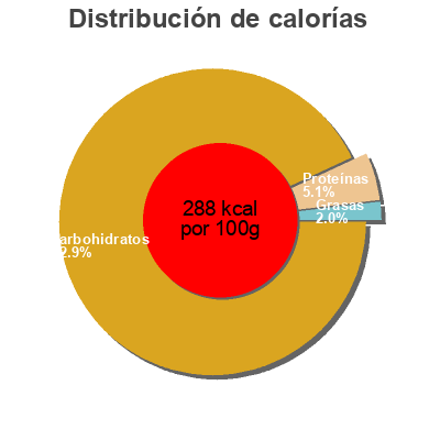 Distribución de calorías por grasa, proteína y carbohidratos para el producto Sauerkirschen entsteint dm Bio 100 g