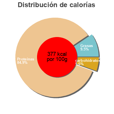 Distribución de calorías por grasa, proteína y carbohidratos para el producto Sportness Whey Protein DM 450 g