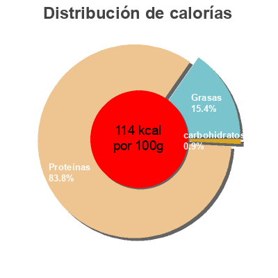 Distribución de calorías por grasa, proteína y carbohidratos para el producto Chutes de saumon fumé décongelées Sans marque, Morpol 150 g