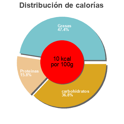 Distribución de calorías por grasa, proteína y carbohidratos para el producto Schitzius Hickory Liquid Smoke MEX-AL 340ml