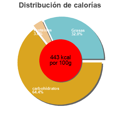 Distribución de calorías por grasa, proteína y carbohidratos para el producto Mars Minis Mars 250 g