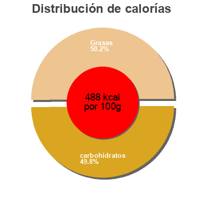 Distribución de calorías por grasa, proteína y carbohidratos para el producto Corny Big Erdnuss-schoko Utz 50g