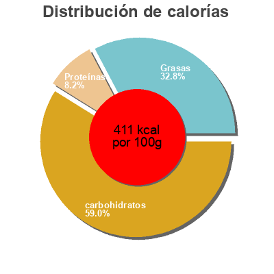Distribución de calorías por grasa, proteína y carbohidratos para el producto Corny Haferkraft, Cranberry-kürbiskern Corny 35g