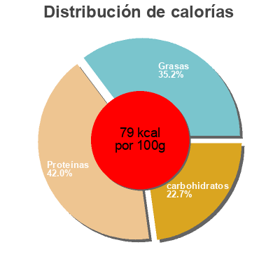 Distribución de calorías por grasa, proteína y carbohidratos para el producto Bio-Schweinerahmgeschnetzeltes mydeli 370 g