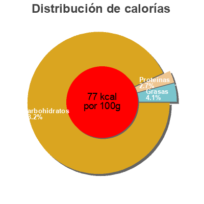 Distribución de calorías por grasa, proteína y carbohidratos para el producto  Spreewaldhof 205g